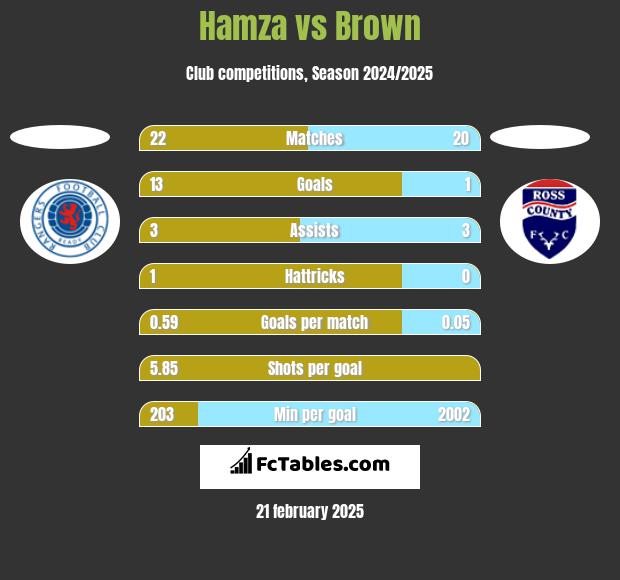 Hamza vs Brown h2h player stats