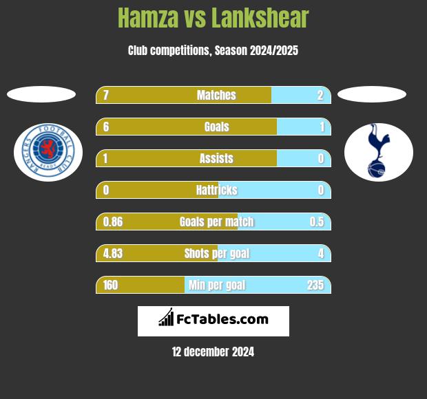 Hamza vs Lankshear h2h player stats