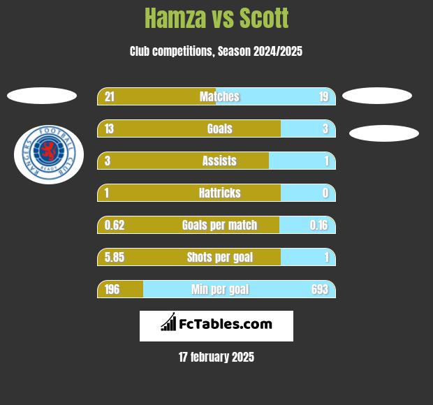 Hamza vs Scott h2h player stats