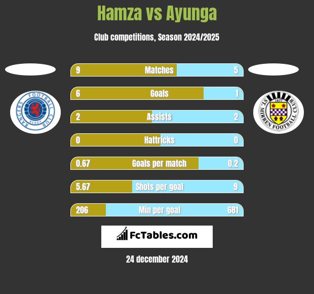 Hamza vs Ayunga h2h player stats