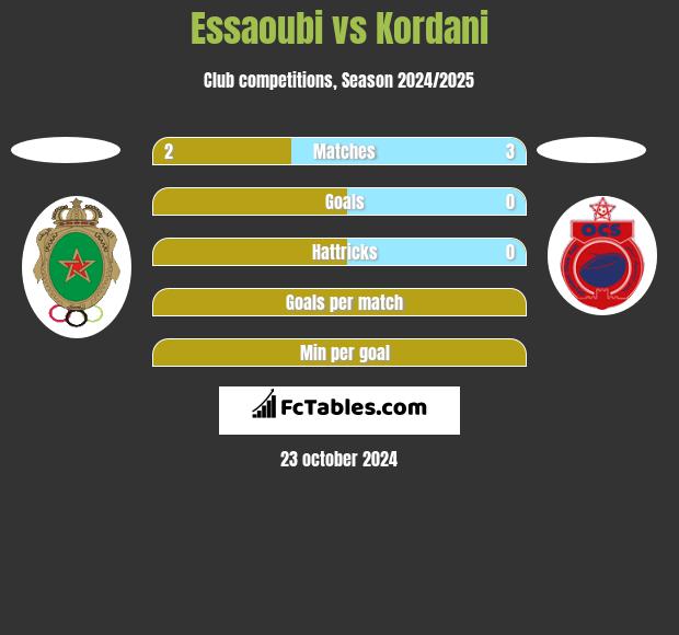 Essaoubi vs Kordani h2h player stats