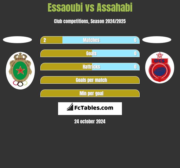 Essaoubi vs Assahabi h2h player stats