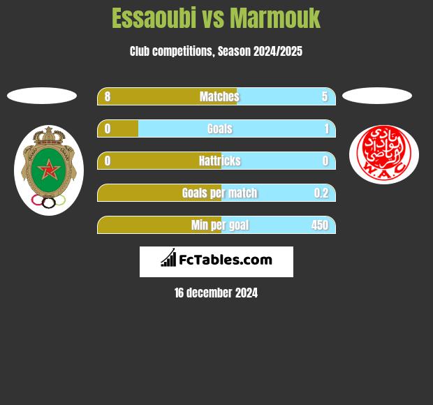 Essaoubi vs Marmouk h2h player stats