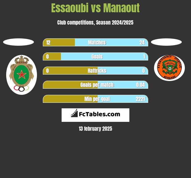 Essaoubi vs Manaout h2h player stats