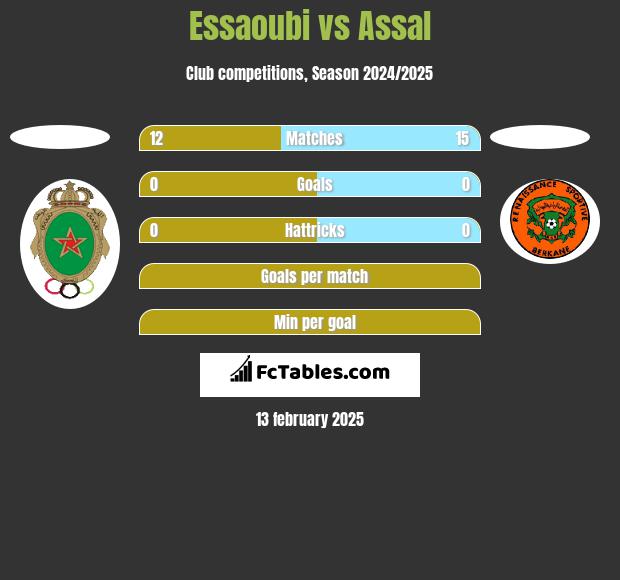 Essaoubi vs Assal h2h player stats