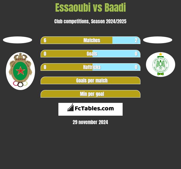 Essaoubi vs Baadi h2h player stats