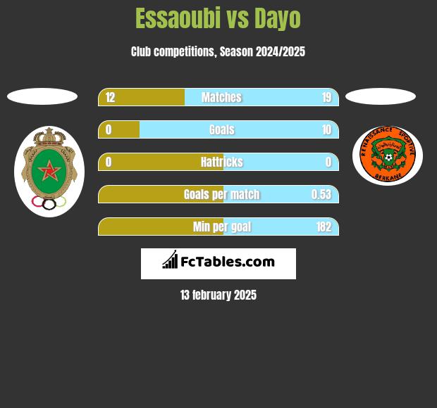 Essaoubi vs Dayo h2h player stats