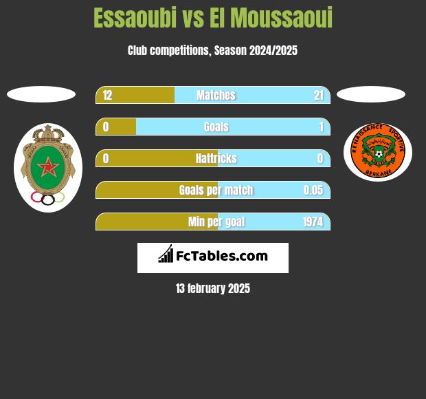 Essaoubi vs El Moussaoui h2h player stats