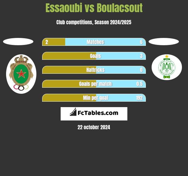 Essaoubi vs Boulacsout h2h player stats