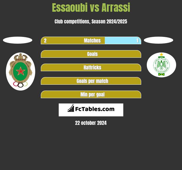 Essaoubi vs Arrassi h2h player stats