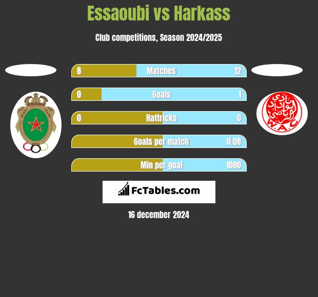 Essaoubi vs Harkass h2h player stats