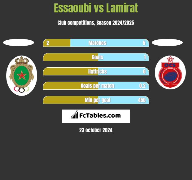 Essaoubi vs Lamirat h2h player stats