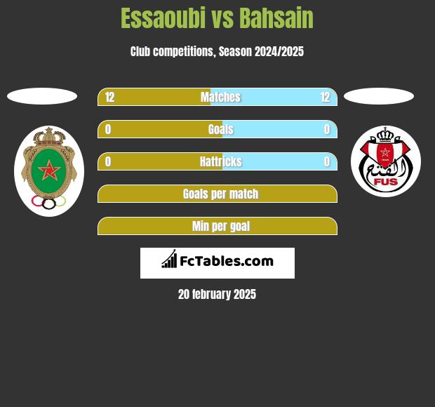 Essaoubi vs Bahsain h2h player stats