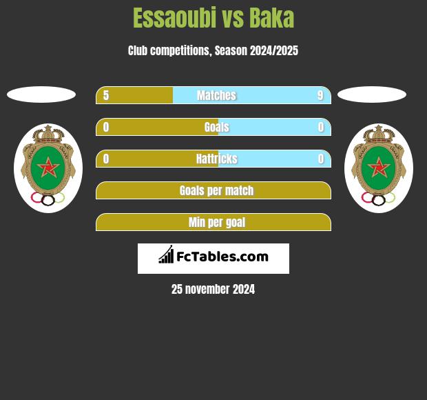 Essaoubi vs Baka h2h player stats