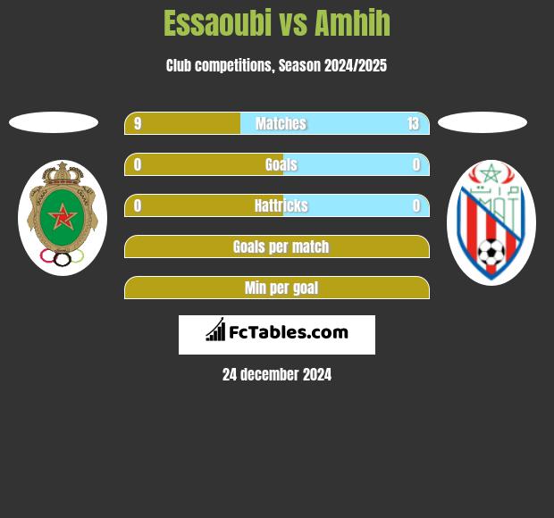 Essaoubi vs Amhih h2h player stats