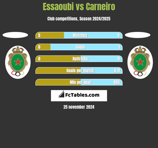 Essaoubi vs Carneiro h2h player stats