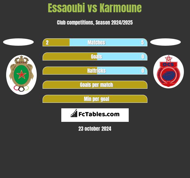 Essaoubi vs Karmoune h2h player stats