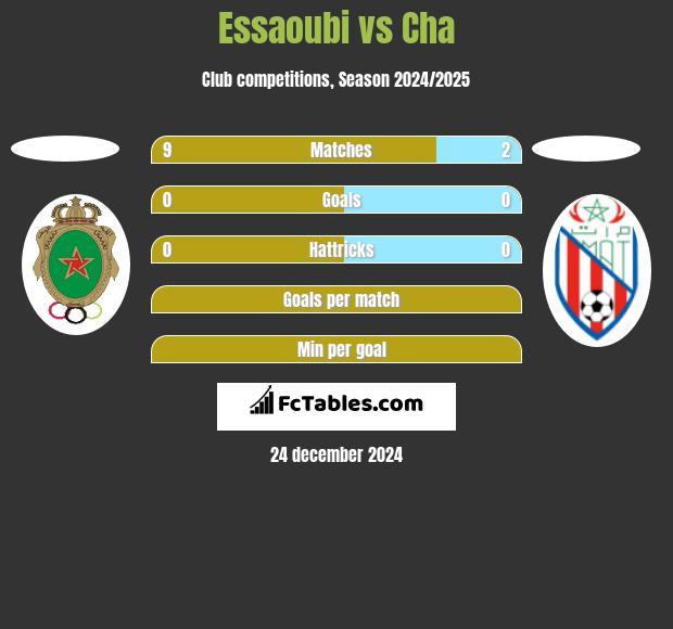 Essaoubi vs Cha h2h player stats