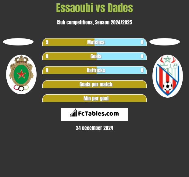 Essaoubi vs Dades h2h player stats