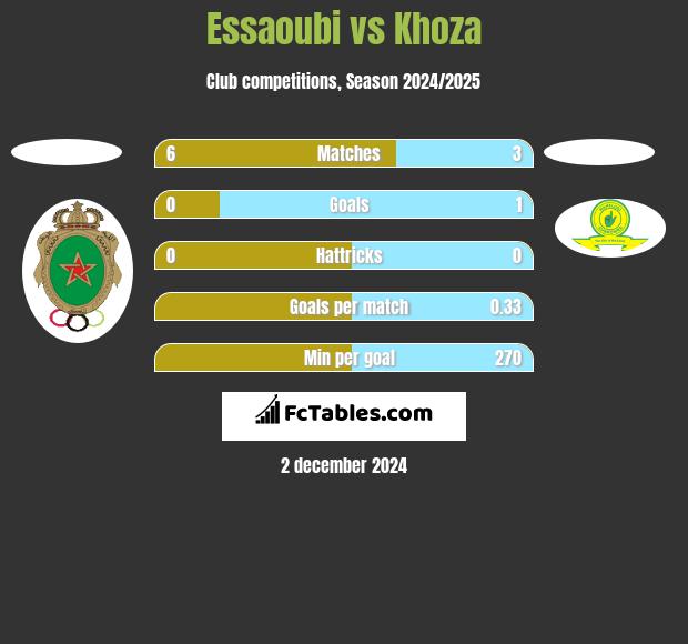 Essaoubi vs Khoza h2h player stats