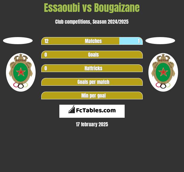 Essaoubi vs Bougaizane h2h player stats