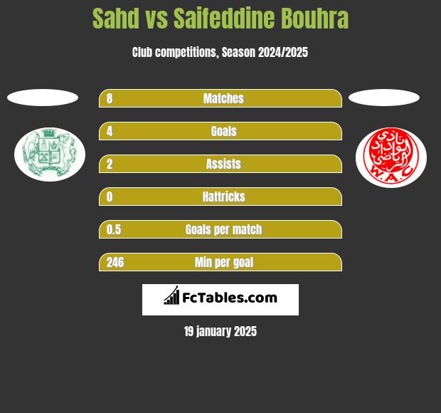 Sahd vs Saifeddine Bouhra h2h player stats