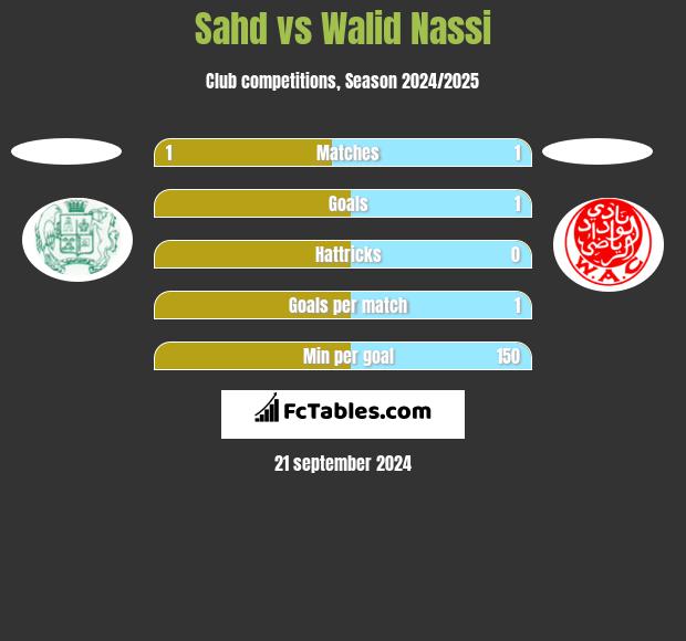 Sahd vs Walid Nassi h2h player stats