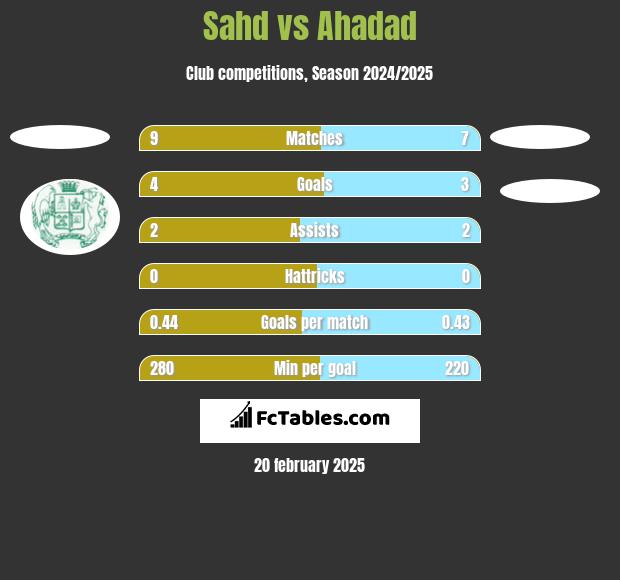 Sahd vs Ahadad h2h player stats