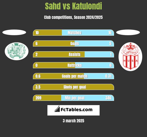 Sahd vs Katulondi h2h player stats