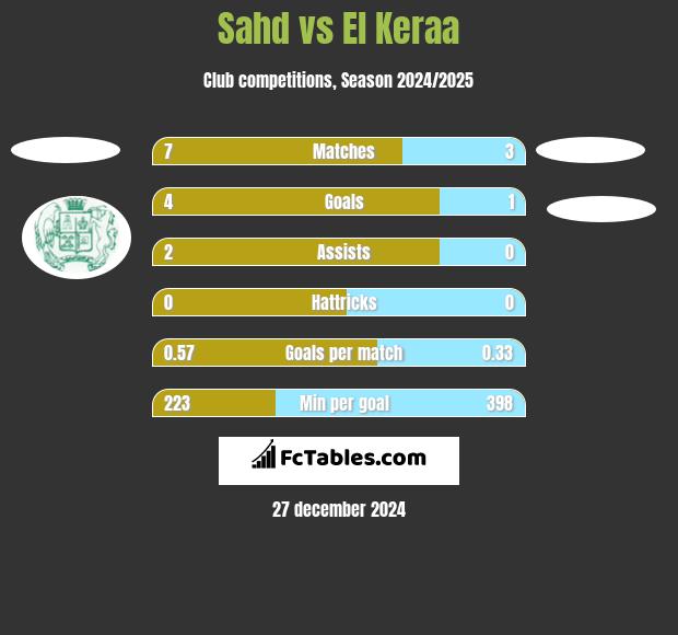 Sahd vs El Keraa h2h player stats