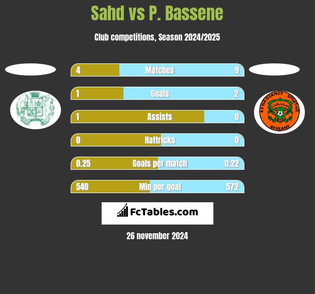 Sahd vs P. Bassene h2h player stats