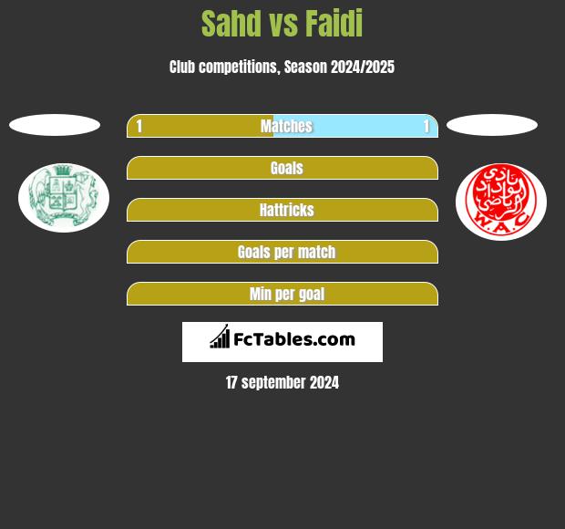 Sahd vs Faidi h2h player stats