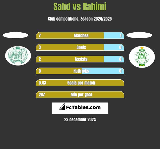 Sahd vs Rahimi h2h player stats