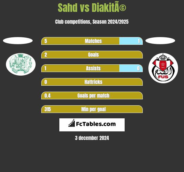 Sahd vs DiakitÃ© h2h player stats