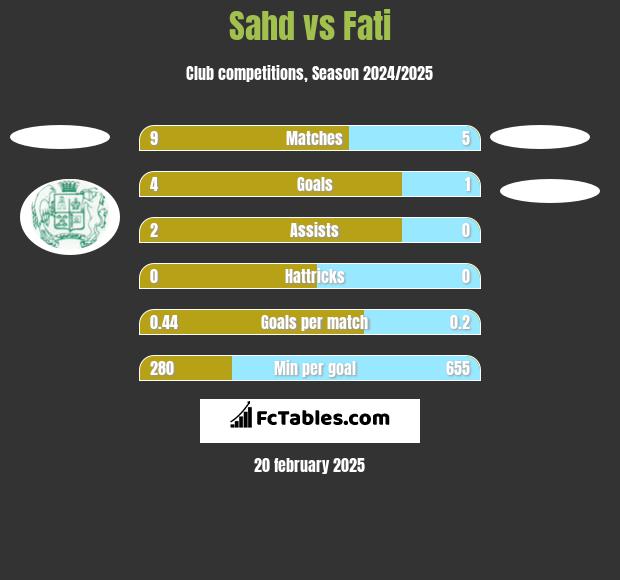 Sahd vs Fati h2h player stats