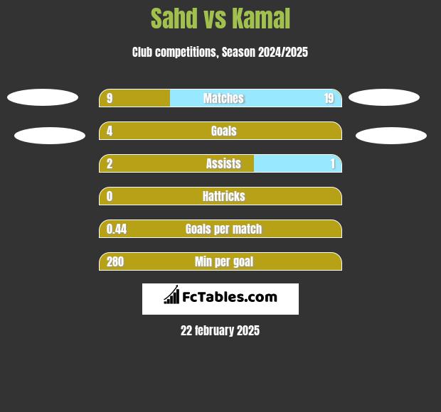 Sahd vs Kamal h2h player stats