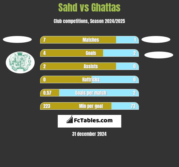 Sahd vs Ghattas h2h player stats