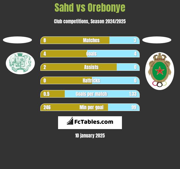 Sahd vs Orebonye h2h player stats