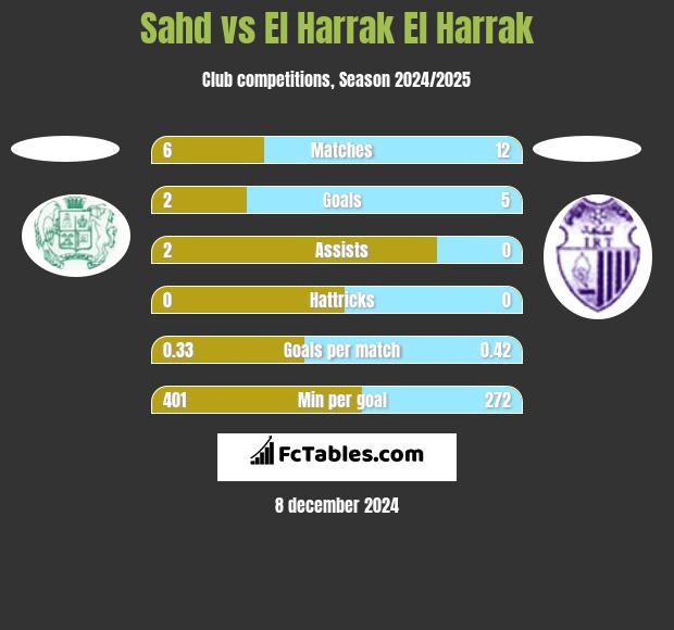 Sahd vs El Harrak El Harrak h2h player stats