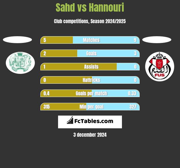 Sahd vs Hannouri h2h player stats