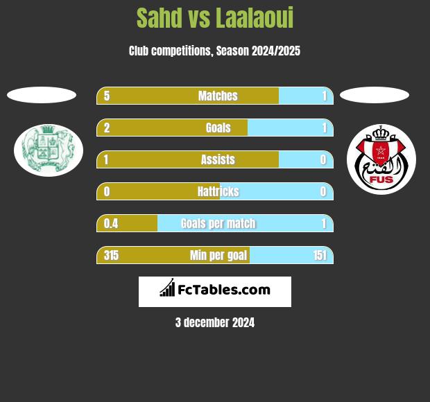 Sahd vs Laalaoui h2h player stats