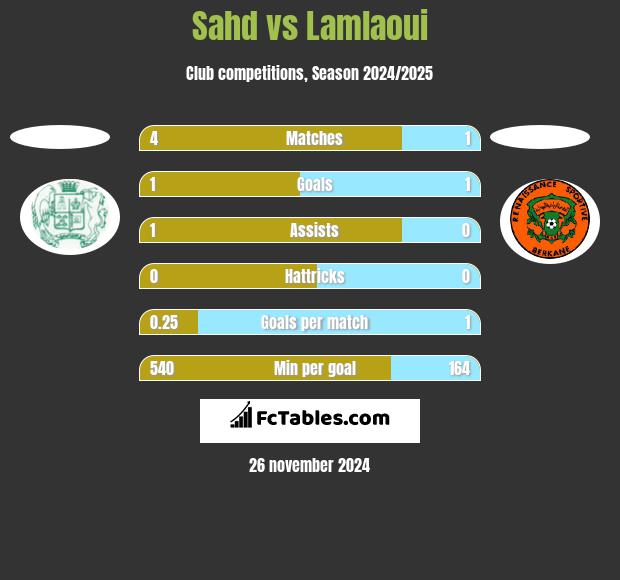 Sahd vs Lamlaoui h2h player stats