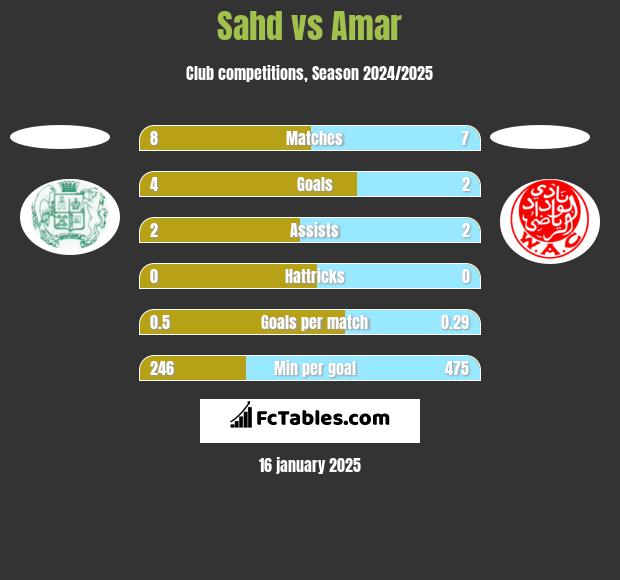 Sahd vs Amar h2h player stats