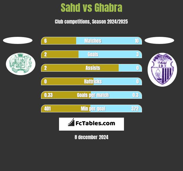 Sahd vs Ghabra h2h player stats