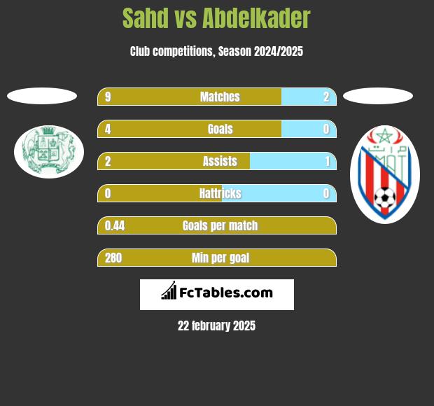 Sahd vs Abdelkader h2h player stats