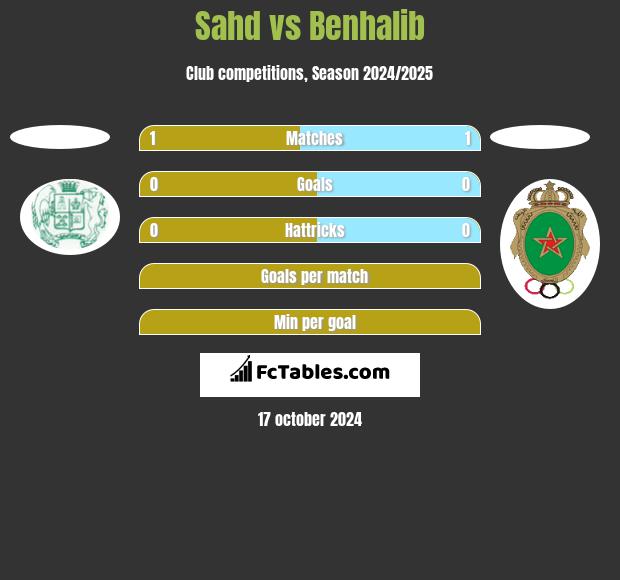 Sahd vs Benhalib h2h player stats