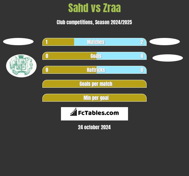 Sahd vs Zraa h2h player stats