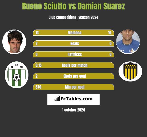 Bueno Sciutto vs Damian Suarez h2h player stats