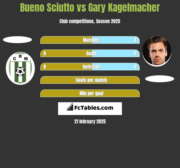 Bueno Sciutto vs Gary Kagelmacher h2h player stats