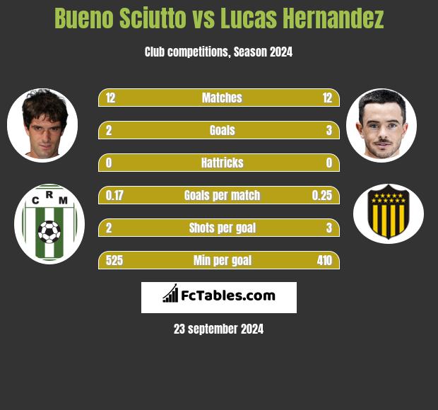 Bueno Sciutto vs Lucas Hernandez h2h player stats